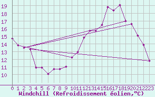 Courbe du refroidissement olien pour Trappes (78)