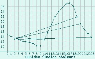 Courbe de l'humidex pour Variscourt (02)