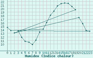 Courbe de l'humidex pour Avril (54)