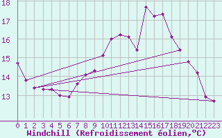 Courbe du refroidissement olien pour Dinard (35)