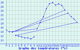 Courbe de tempratures pour Eygliers (05)