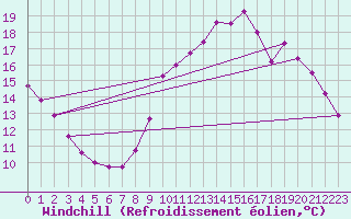 Courbe du refroidissement olien pour Le Bourget (93)