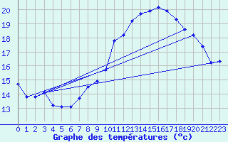 Courbe de tempratures pour Saint-Michel-Mont-Mercure (85)