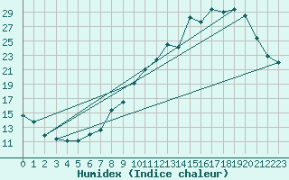 Courbe de l'humidex pour Lobbes (Be)