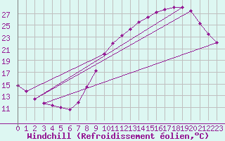 Courbe du refroidissement olien pour Lille (59)