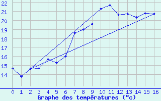 Courbe de tempratures pour Roquetas de Mar