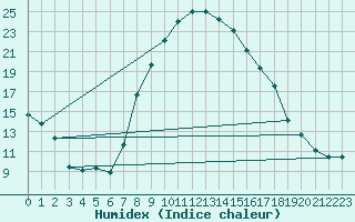 Courbe de l'humidex pour Oschatz