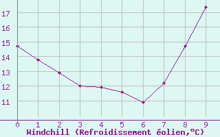 Courbe du refroidissement olien pour Courouvre (55)