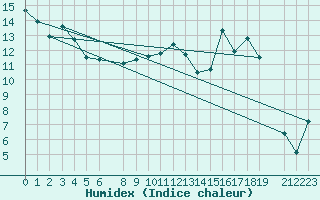 Courbe de l'humidex pour Mont-Rigi (Be)