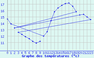 Courbe de tempratures pour Rochegude (26)