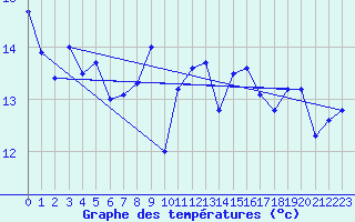 Courbe de tempratures pour la bouée 63055