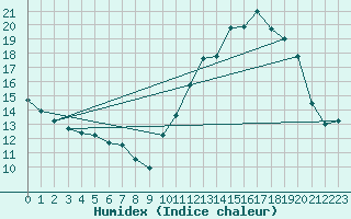 Courbe de l'humidex pour Brive-Laroche (19)