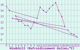 Courbe du refroidissement olien pour Feldberg-Schwarzwald (All)