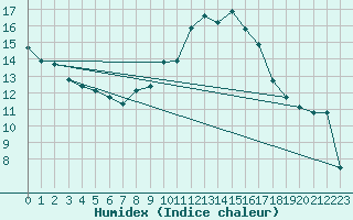 Courbe de l'humidex pour Szecseny