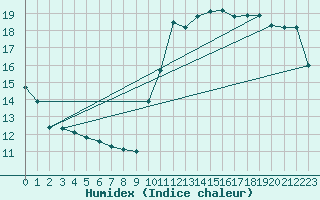 Courbe de l'humidex pour Montredon des Corbires (11)