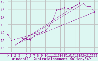 Courbe du refroidissement olien pour Le Touquet (62)