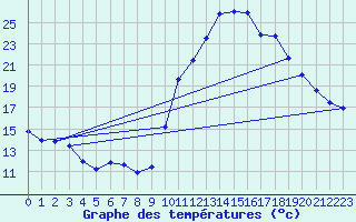 Courbe de tempratures pour Sisteron (04)