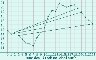 Courbe de l'humidex pour Le Touquet (62)