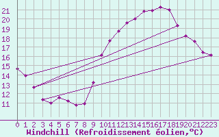 Courbe du refroidissement olien pour Bagnres-de-Luchon (31)
