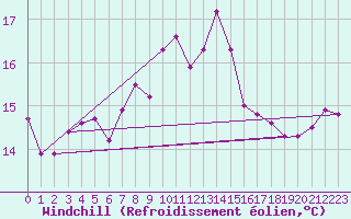Courbe du refroidissement olien pour Lycksele