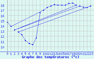 Courbe de tempratures pour Dieppe (76)