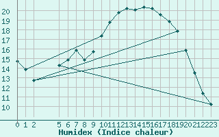 Courbe de l'humidex pour Beitem (Be)