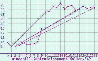 Courbe du refroidissement olien pour Ouessant (29)
