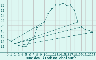 Courbe de l'humidex pour Gjilan (Kosovo)