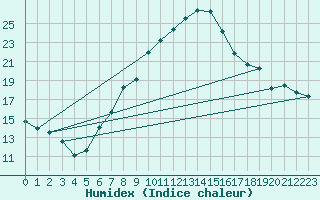 Courbe de l'humidex pour Spittal Drau