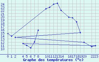 Courbe de tempratures pour Bujarraloz