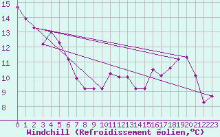 Courbe du refroidissement olien pour Toulouse-Francazal (31)