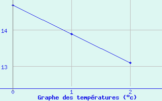 Courbe de tempratures pour Langenlipsdorf