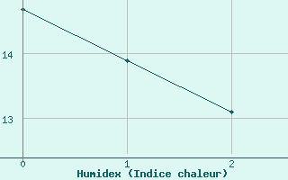 Courbe de l'humidex pour Langenlipsdorf