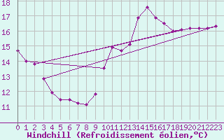 Courbe du refroidissement olien pour Luc-sur-Orbieu (11)
