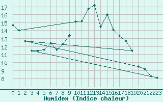 Courbe de l'humidex pour Calanda