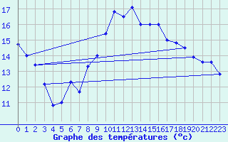 Courbe de tempratures pour Cabo Busto