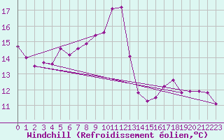 Courbe du refroidissement olien pour Saint-Yrieix-le-Djalat (19)