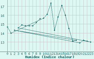 Courbe de l'humidex pour Pommelsbrunn-Mittelb