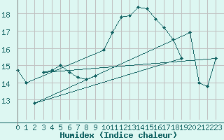 Courbe de l'humidex pour Mhling