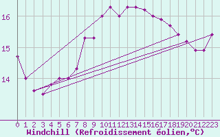 Courbe du refroidissement olien pour Strommingsbadan