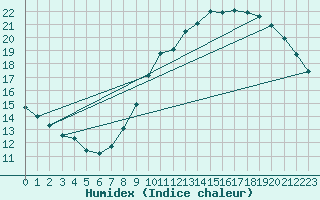 Courbe de l'humidex pour Montlimar (26)