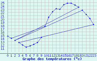 Courbe de tempratures pour Cerisiers (89)