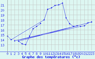 Courbe de tempratures pour Melle (Be)