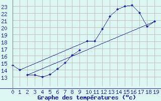 Courbe de tempratures pour Vangsnes