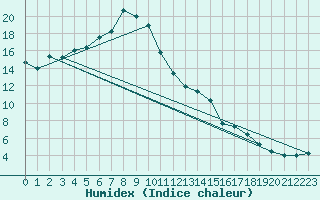 Courbe de l'humidex pour Wutoeschingen-Ofteri