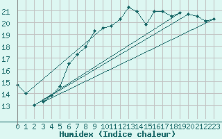 Courbe de l'humidex pour Manston (UK)