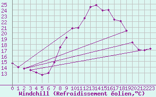 Courbe du refroidissement olien pour Holbeach