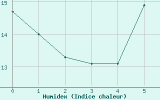 Courbe de l'humidex pour Steinhagen-Negast