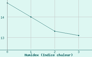 Courbe de l'humidex pour Steinhagen-Negast