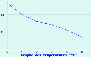 Courbe de tempratures pour Col de Rossatire (38)